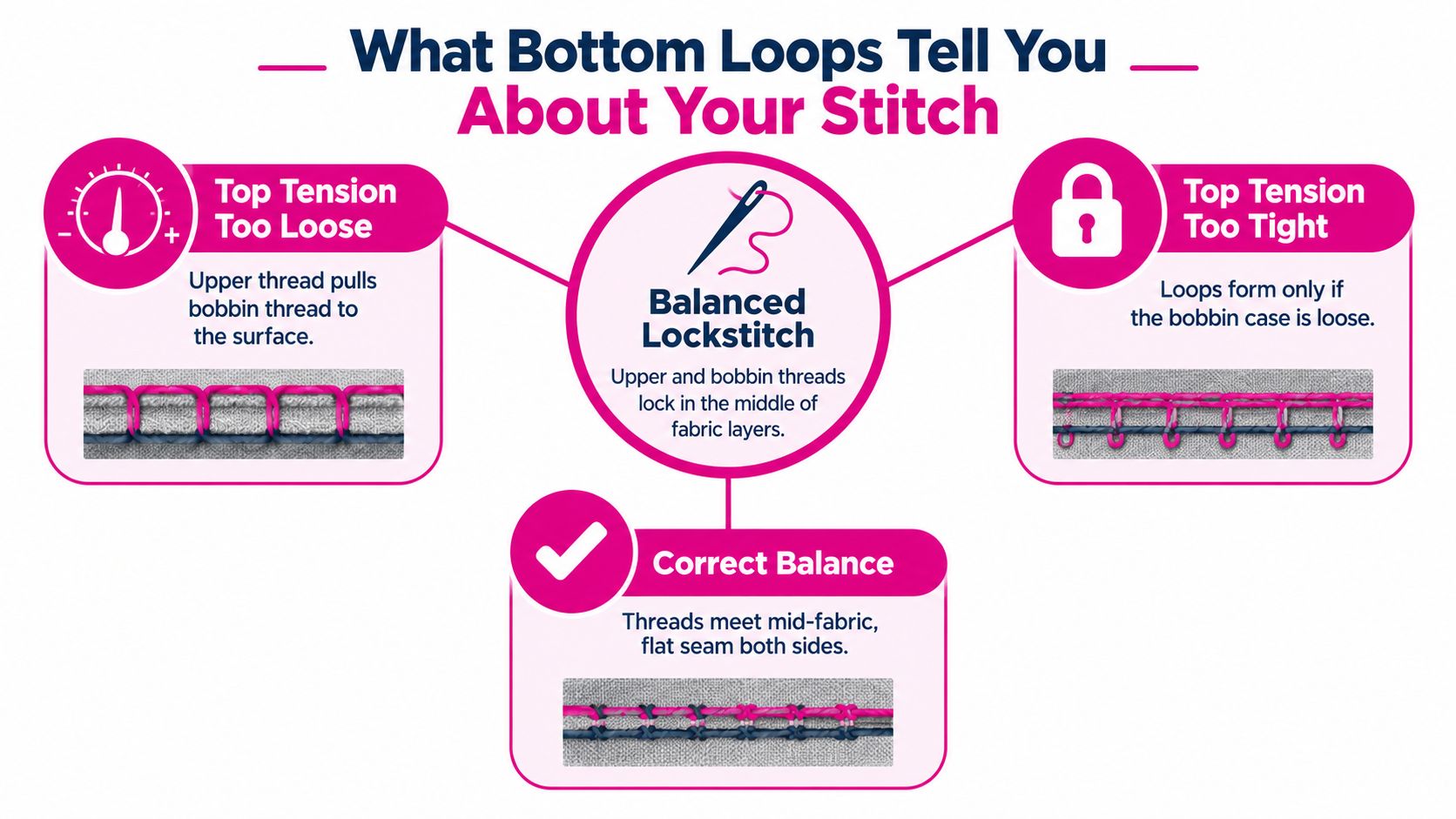 An infographic illustrating sewing machine stitch issues caused by improper top thread tension balance settings.