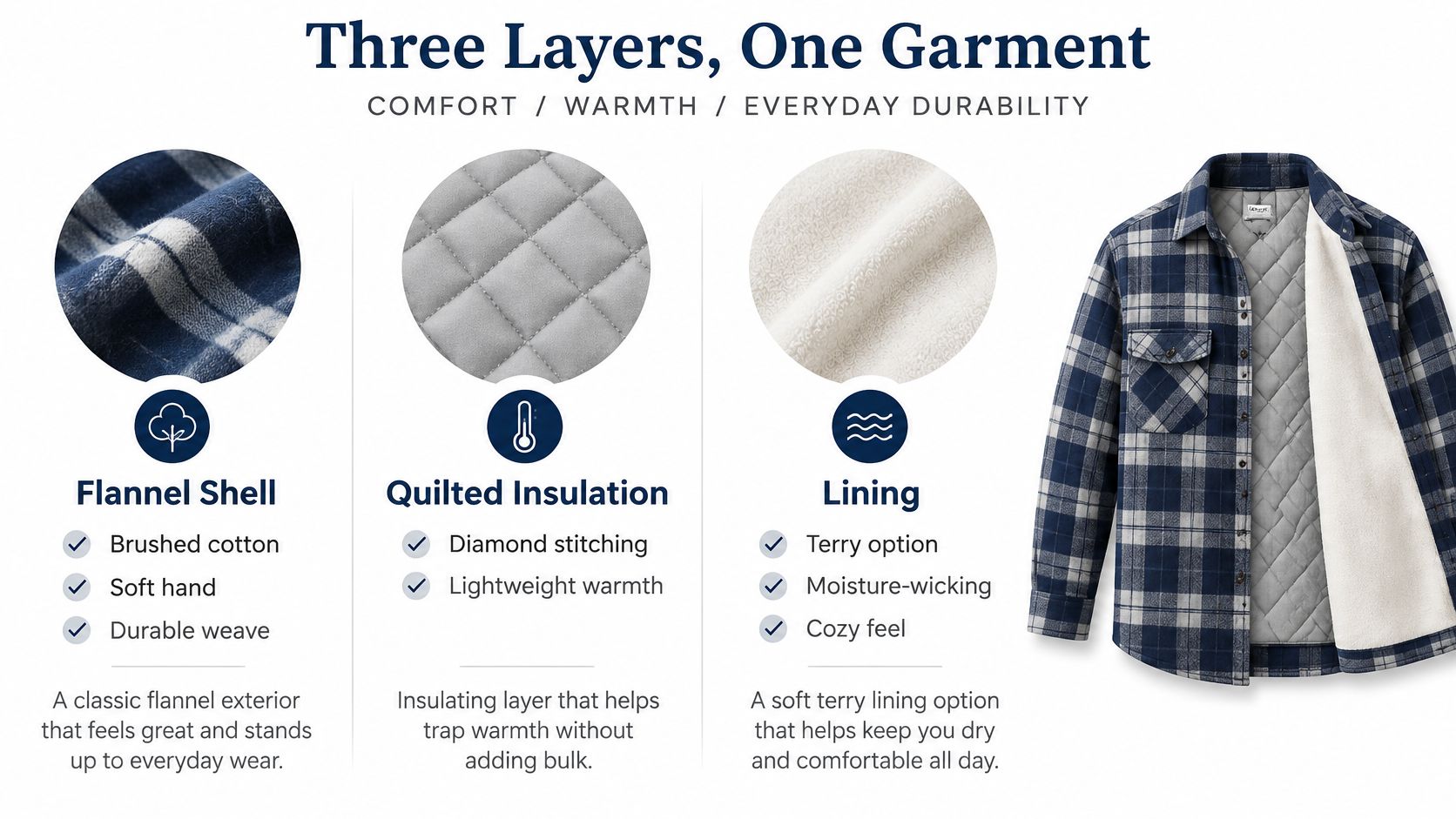 An infographic detailing the three layers of a men's quilted flannel shirt jacket featuring fabric close-ups.