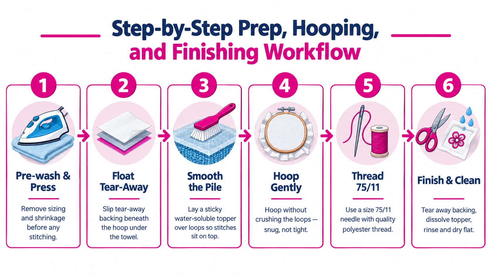 A six-step infographic illustrating the professional process of preparing, hooping, and finishing embroidery on towels.