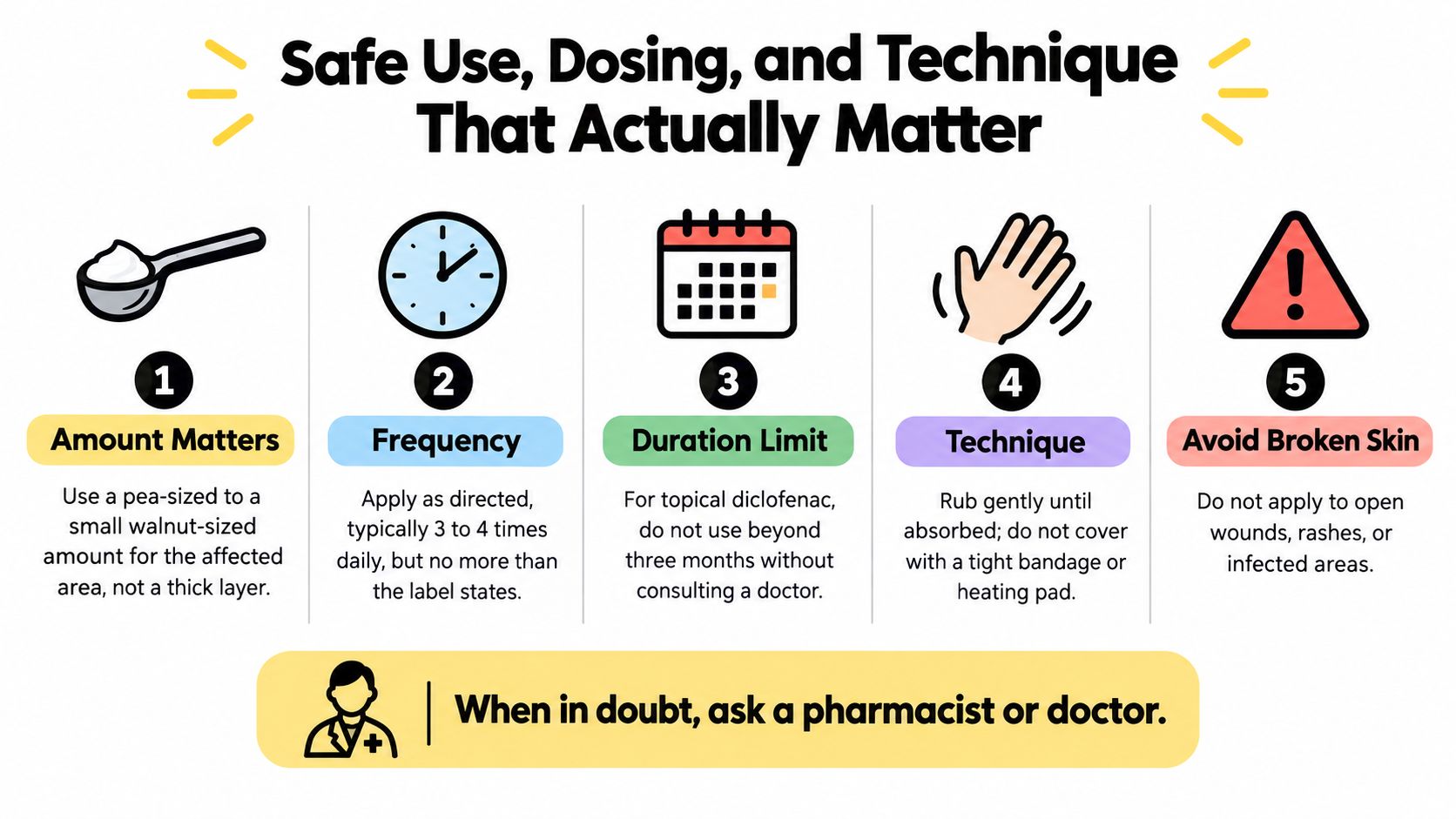 An infographic detailing safe application guidelines for topical diclofenac, including dosage, frequency, and safety precautions.