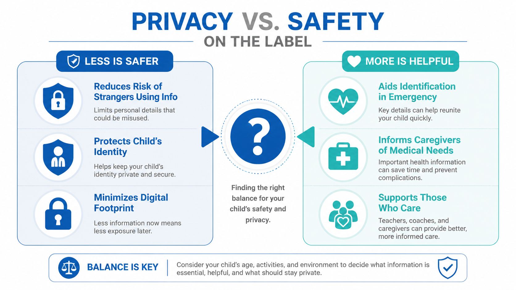 A graphic comparing privacy risks versus safety benefits when placing personal identification labels on children.