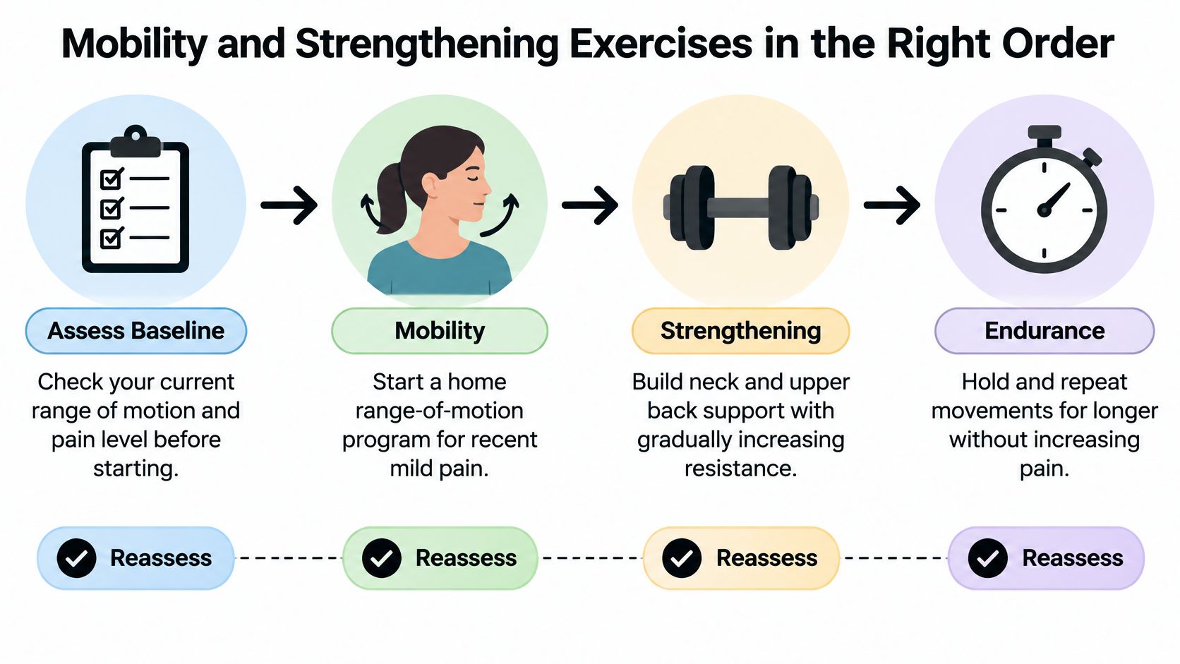 A four-step guide infographic showing the sequence for upper spine pain relief from assessment to endurance exercises.