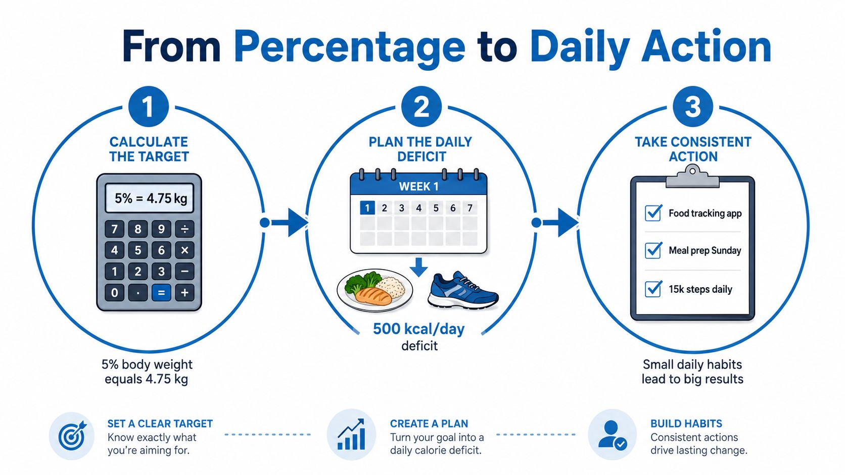 A three-step infographic showing how to calculate weight loss, plan a caloric deficit, and build consistent habits.