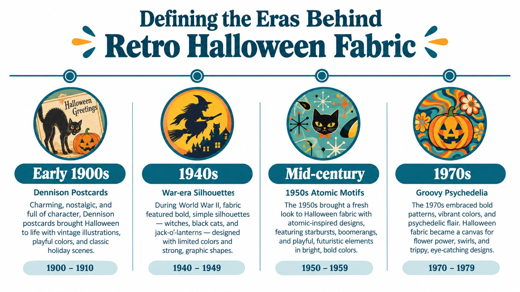 A timeline graphic showing the evolution of retro Halloween fabric designs from the 1900s to the 1970s.