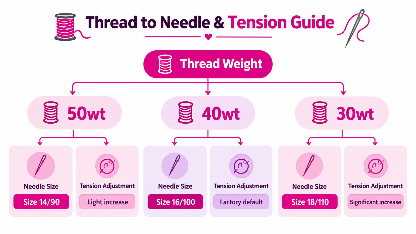 A chart showing sewing needle sizes and tension adjustments recommended for 50wt, 40wt, and 30wt quilting threads.