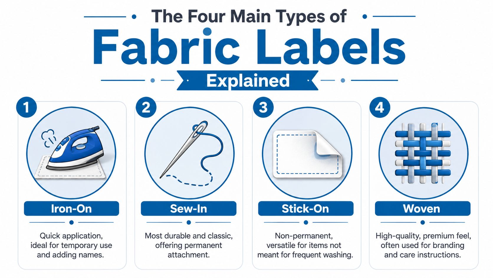 An infographic showing four common types of fabric labels including iron-on, sew-in, stick-on, and woven labels.