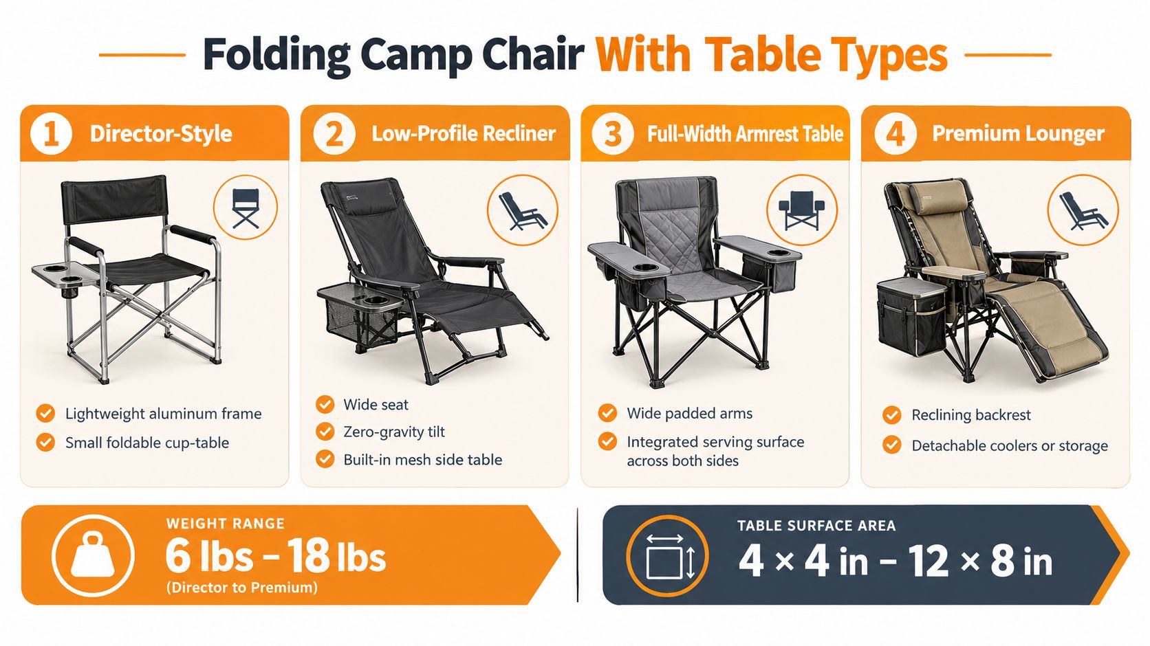 A comparison chart showing four different types of folding camp chairs with integrated table features.