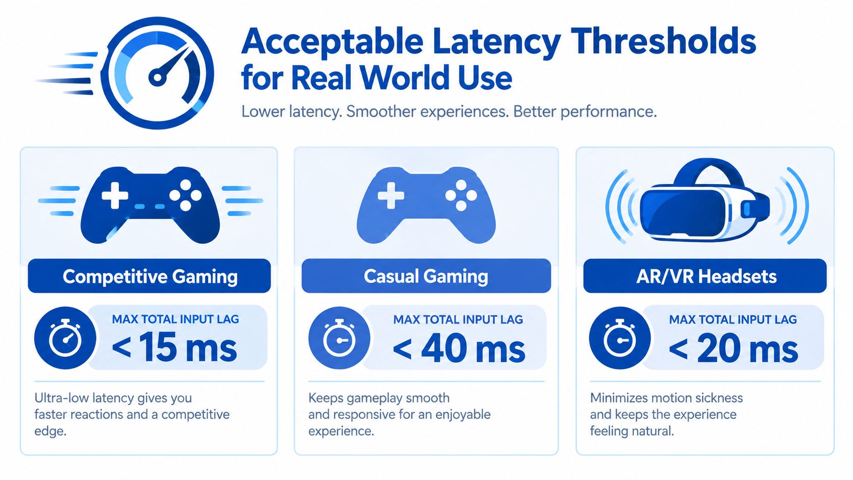 A chart showing acceptable latency thresholds for competitive gaming, casual gaming, and AR/VR headsets in milliseconds.