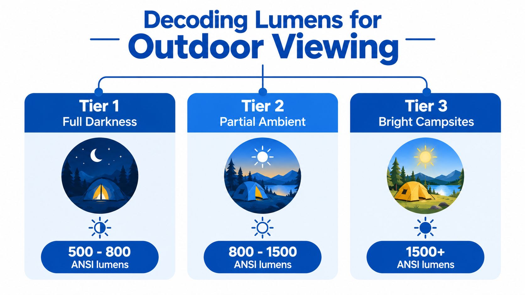An infographic titled Decoding Lumens for Outdoor Viewing showing three tiers of projector brightness requirements for camping.