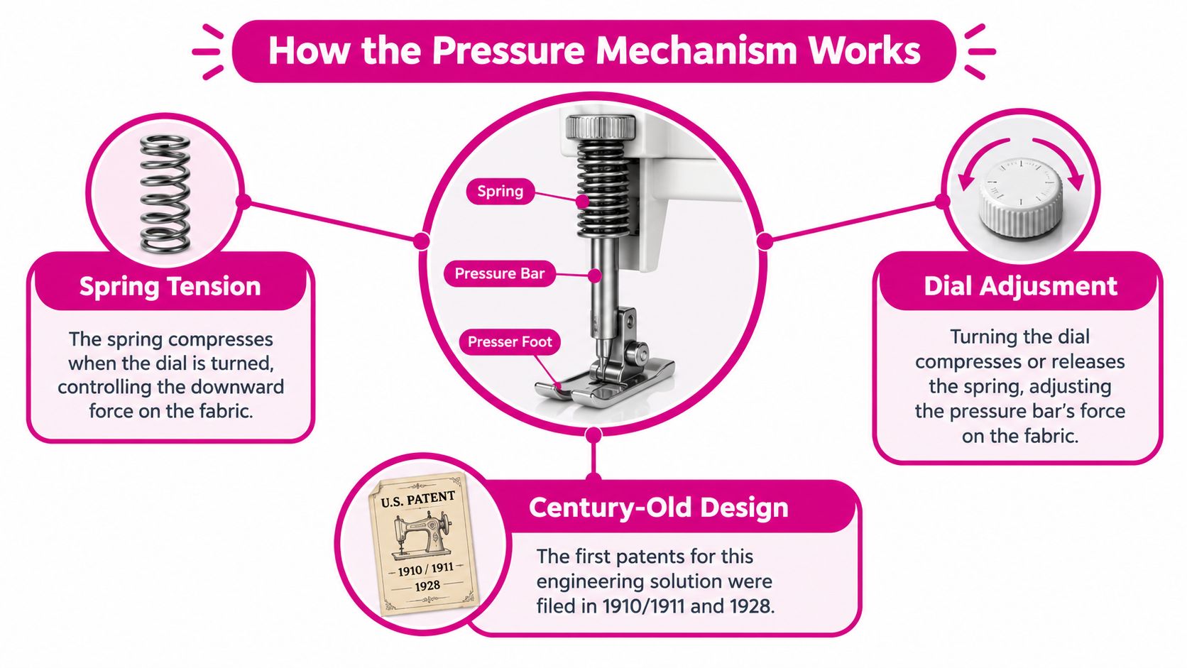 A technical infographic illustrating the pressure mechanism of a sewing machine presser foot and its adjustment.