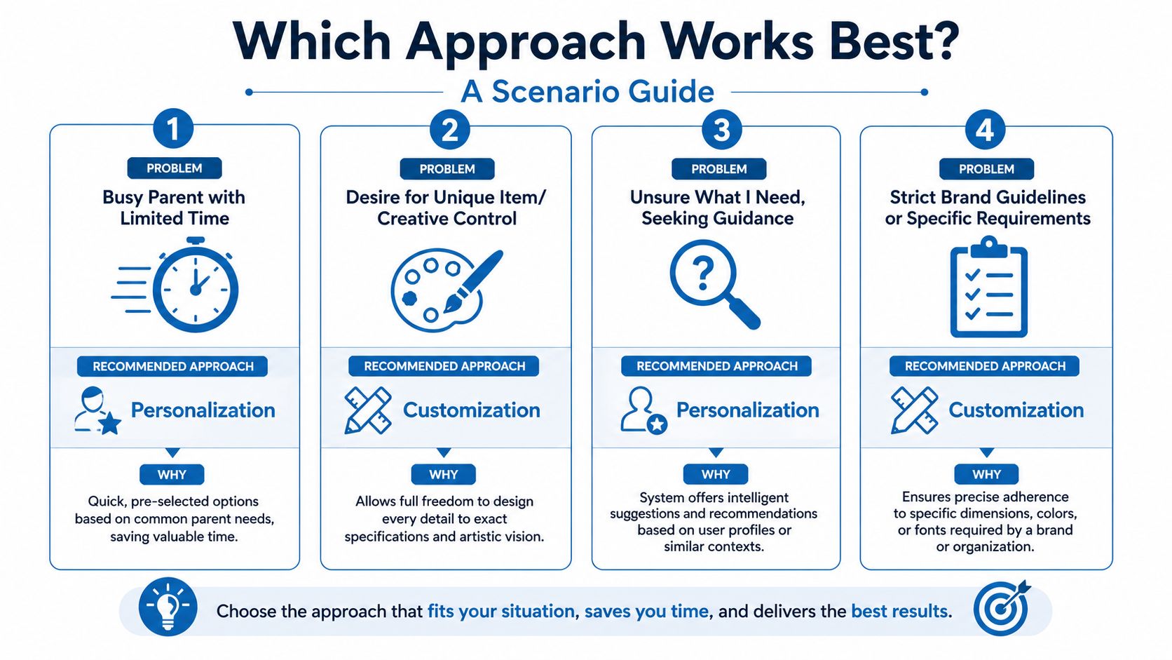 A guide showing four different scenarios to help choose between personalization and customization based on user needs.