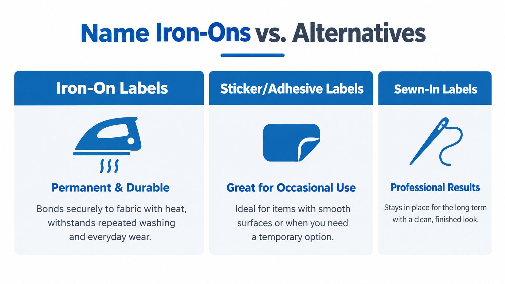 A comparison chart highlighting the benefits and uses of iron-on, sticker, and sewn-in clothing name labels.