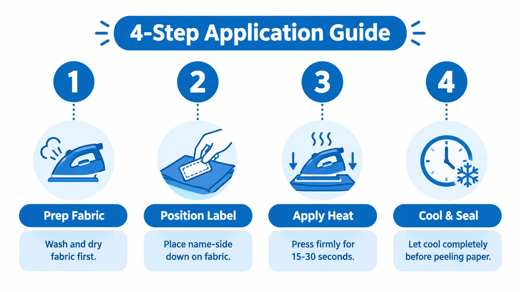 A four-step instruction guide for applying iron-on clothing labels, showing ironing preparation, placement, heating, and cooling.