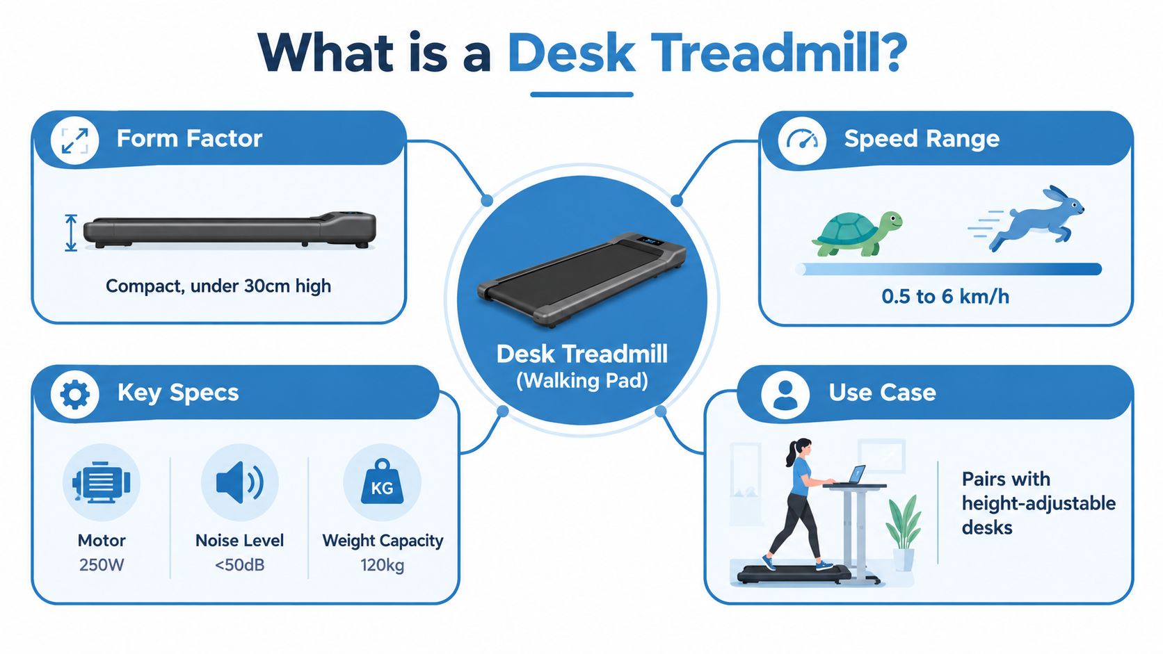 A diagram defining a desk treadmill with specifications including motor power, speed range, and usage examples.