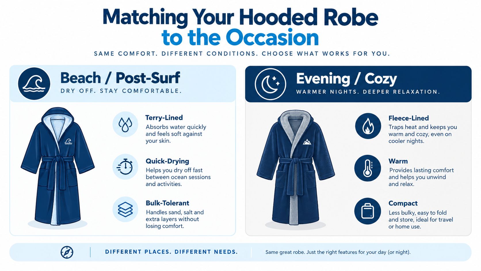 A comparison chart showing two types of hooded robes designed for beach post-surf use and cozy evenings.