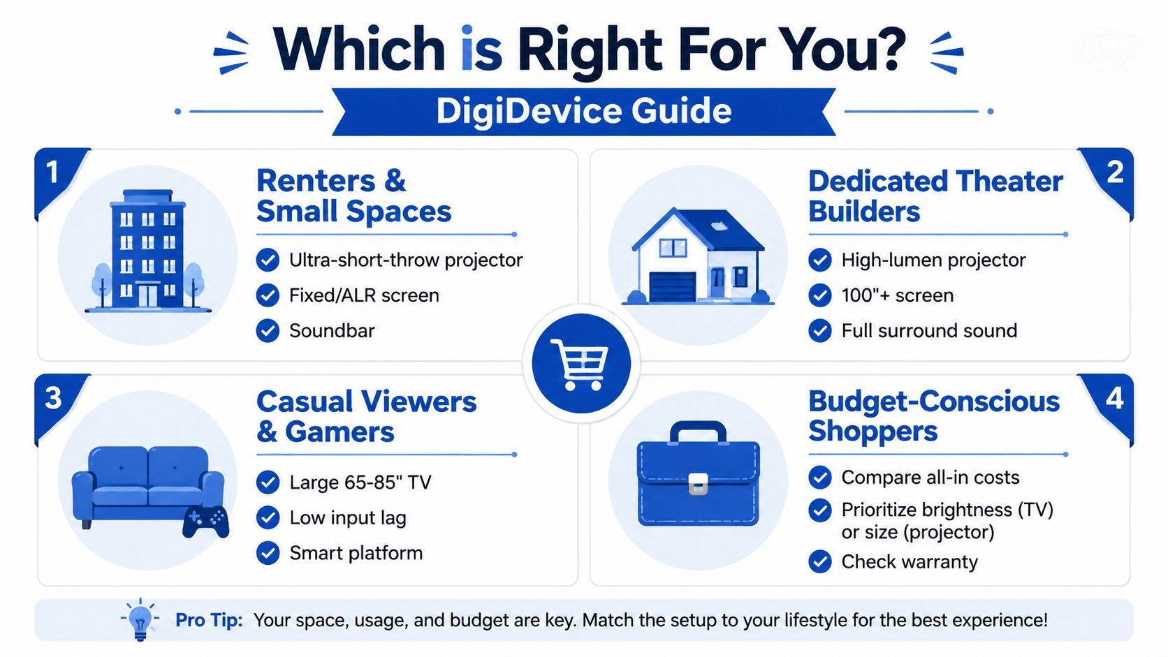 A guide helping people choose between a TV or projector based on lifestyle, space, and budget needs.