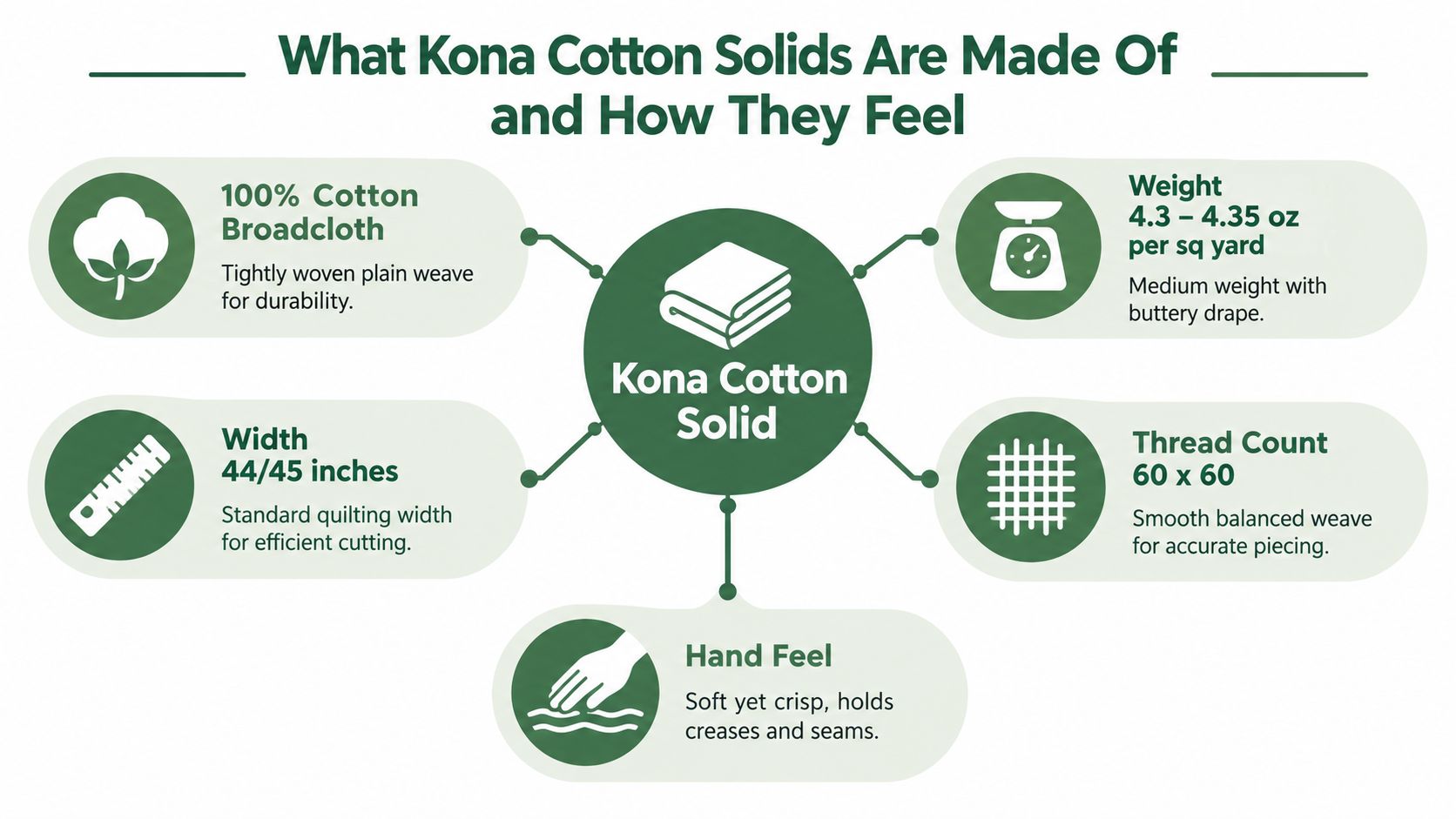 An infographic detailing the material properties, weight, width, and tactile characteristics of Kona Cotton solid fabric.