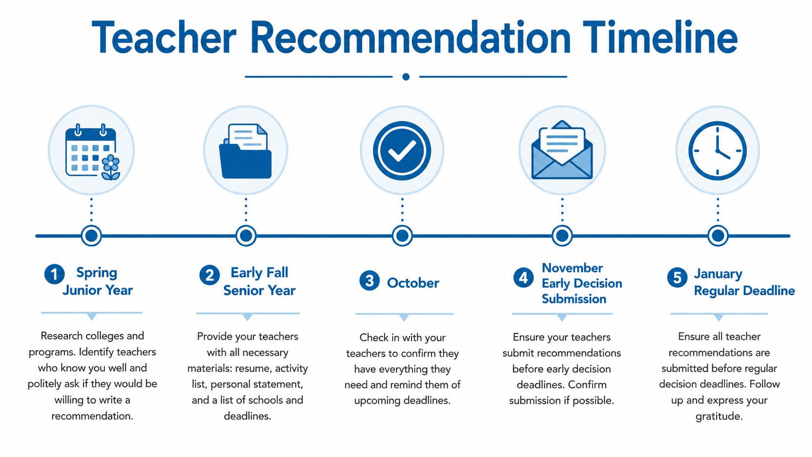 A five-step timeline infographic outlining the process for requesting and managing college teacher recommendations throughout high school.