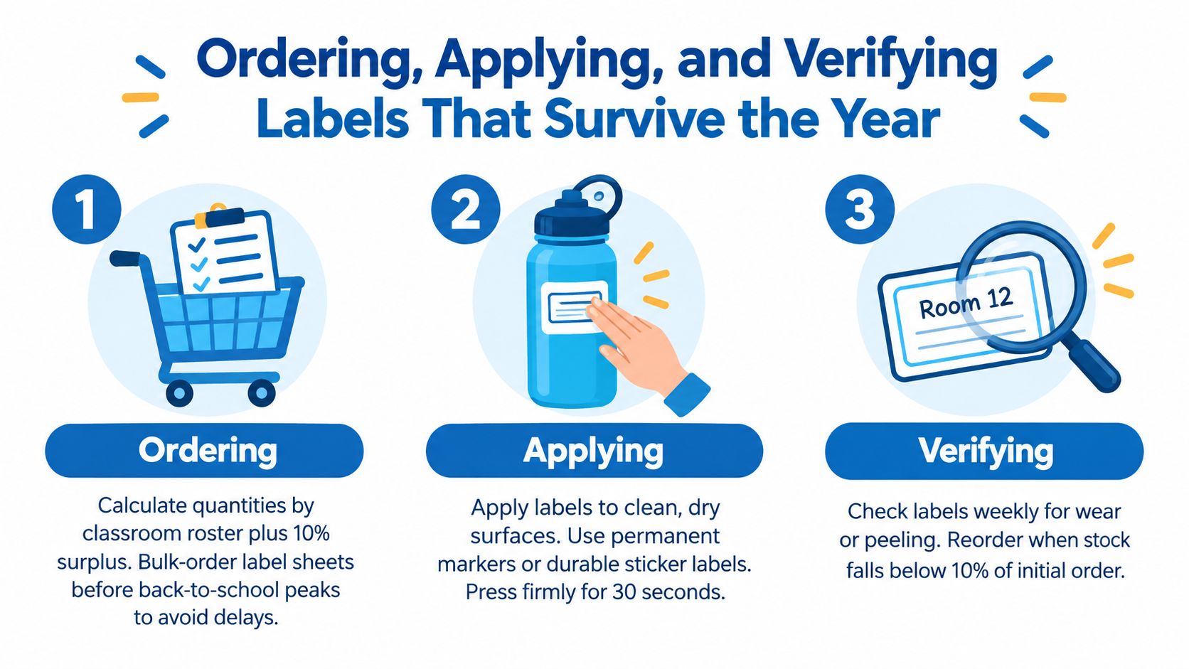 A three-step infographic on ordering, applying, and verifying durable classroom supply labels for the school year.
