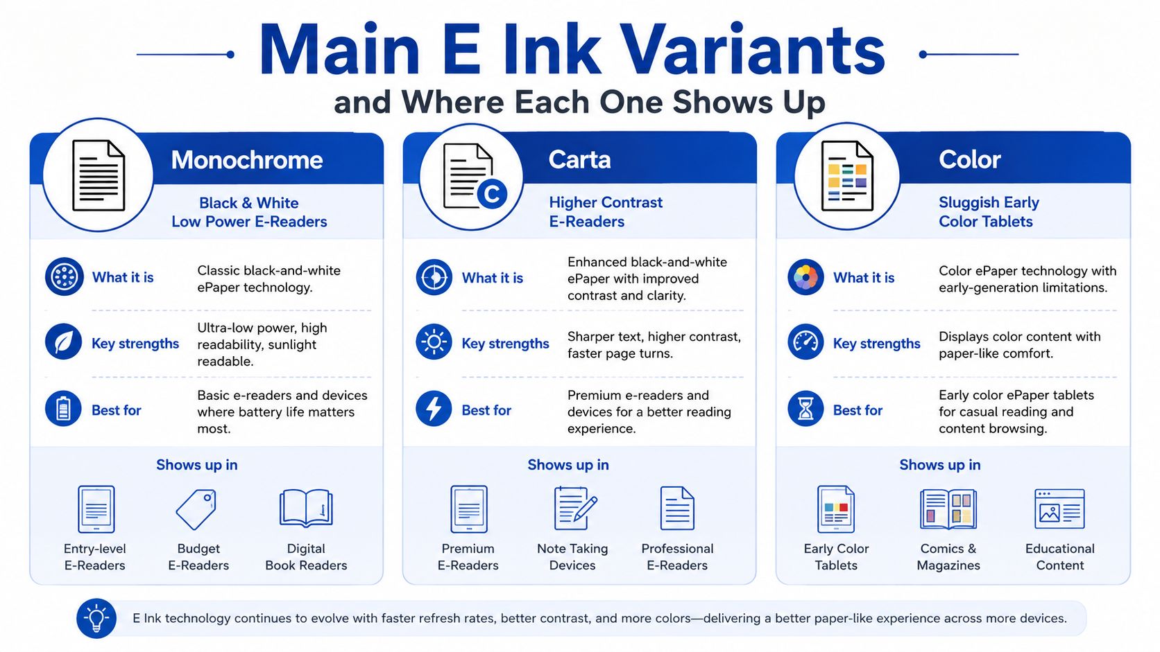 An infographic comparing main E Ink display variants including Monochrome, Carta, and Color technologies with their characteristics.