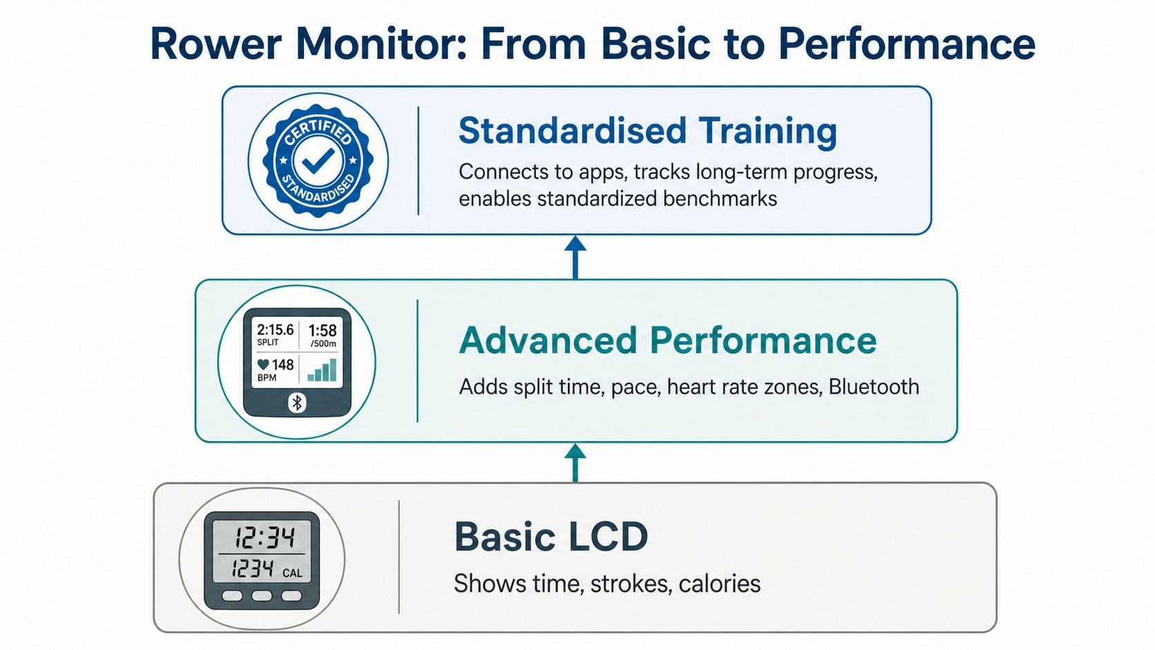 A diagram illustrating the progression of rowing machine monitors from basic LCD displays to advanced performance tracking.