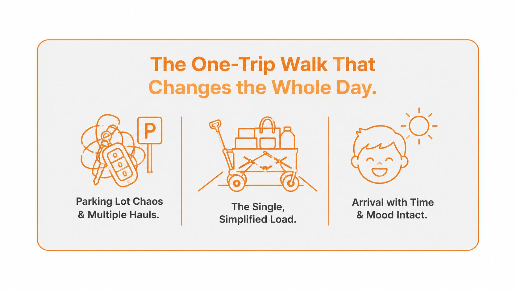 An infographic showing the benefits of using a cart for family beach trips to simplify transport.