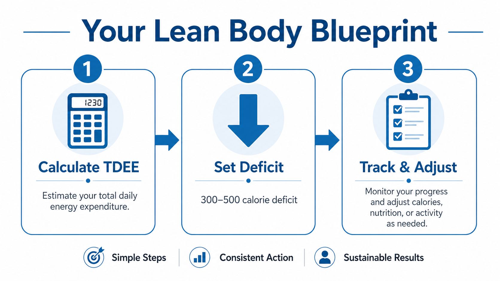 An infographic titled Your Lean Body Blueprint showing a three-step process to get lean using TDEE calculations.