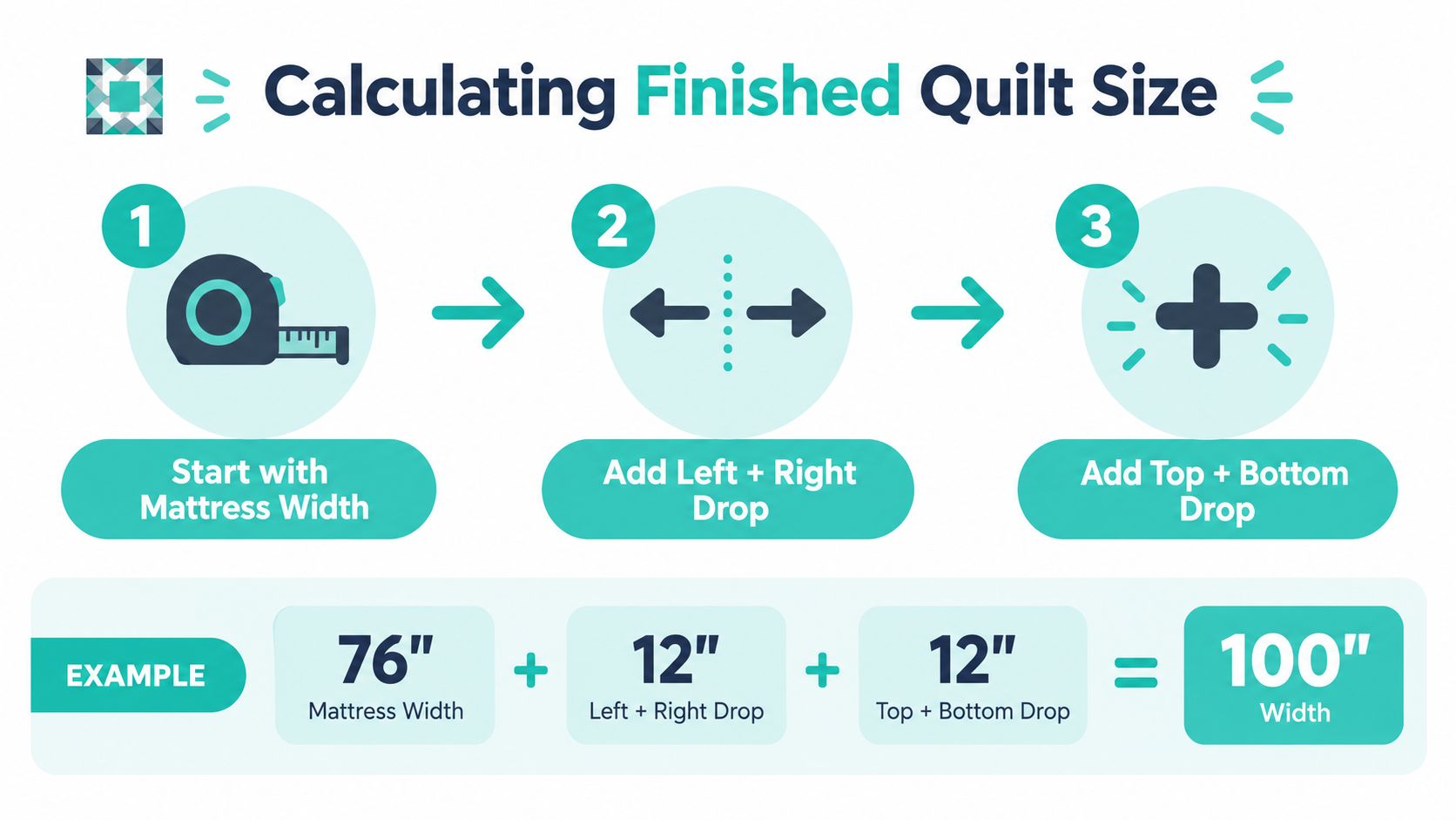 A step-by-step infographic showing the calculation for determining the finished size of a custom quilt.