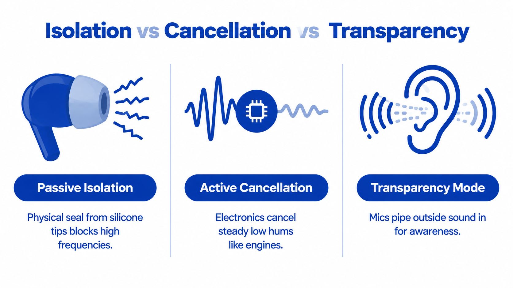 A diagram illustrating the differences between passive isolation, active noise cancellation, and transparency mode in earbuds.