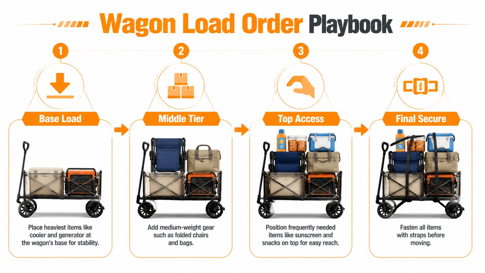 A four-step infographic showing how to properly load a foldable wagon for an outdoor event.