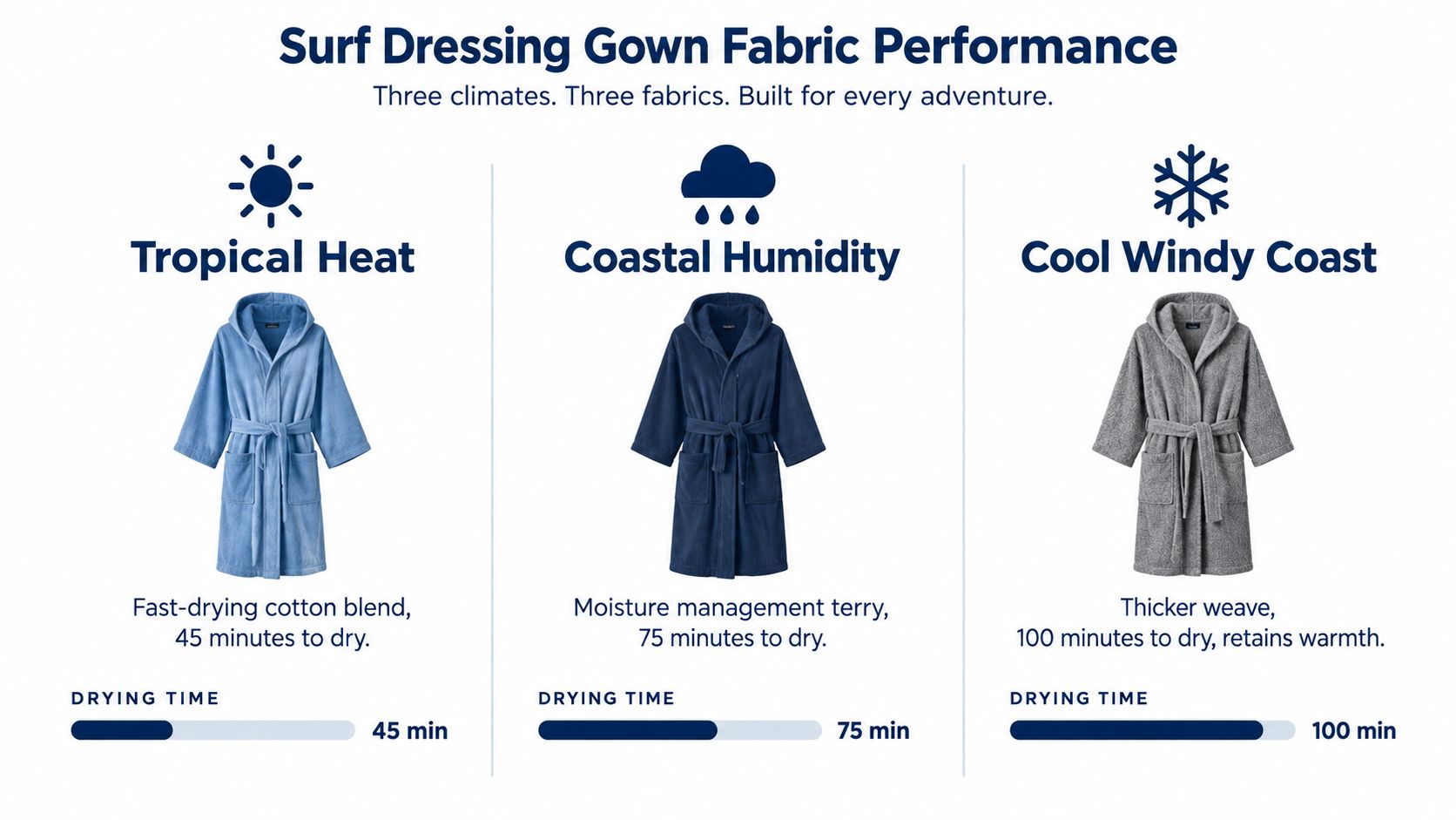 A comparison chart showing three surf dressing gowns for different climates with their respective drying times.