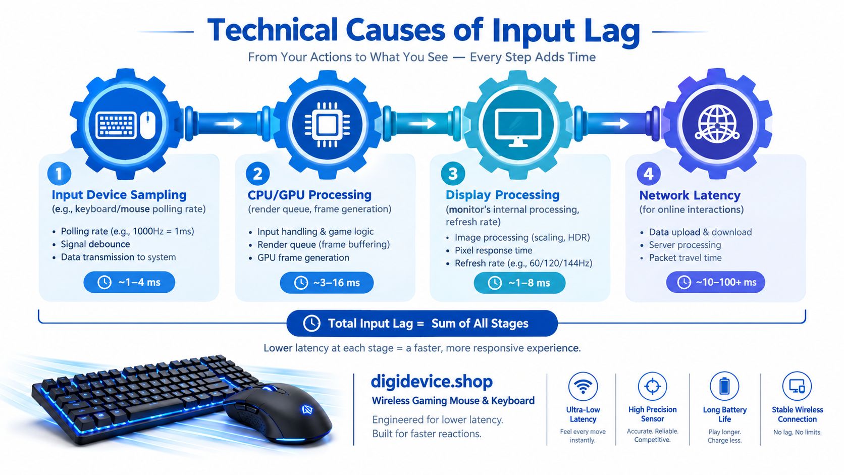 An infographic detailing the technical causes of input lag across four stages of gaming systems.
