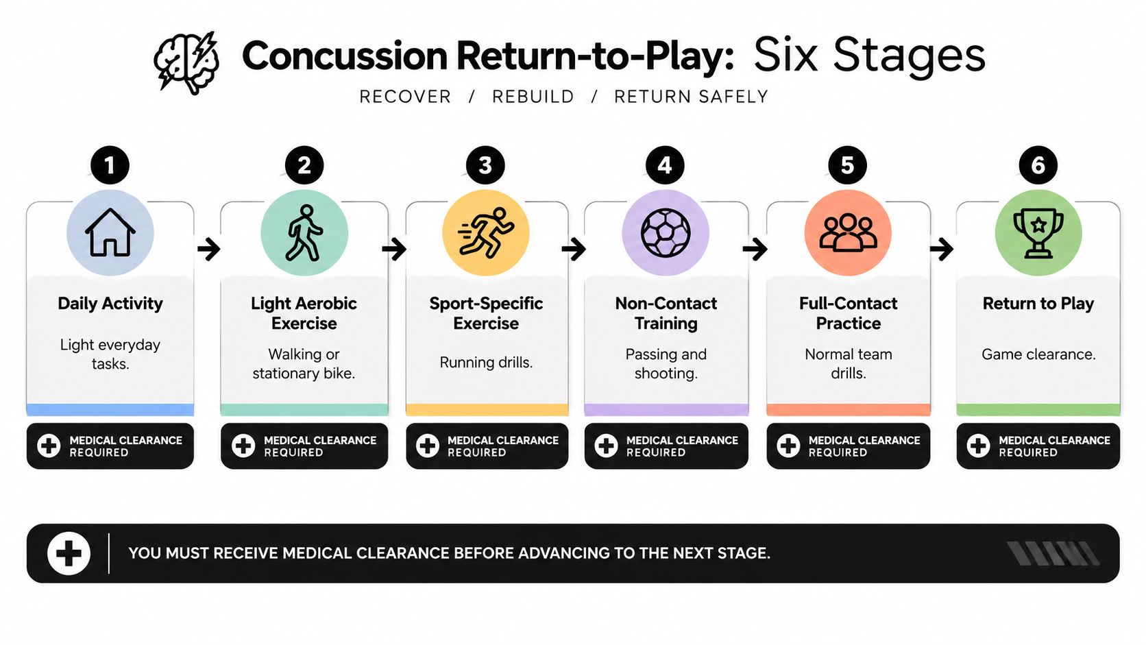 A six-stage flowchart illustrating the medical recovery process and safe return to play after a concussion.