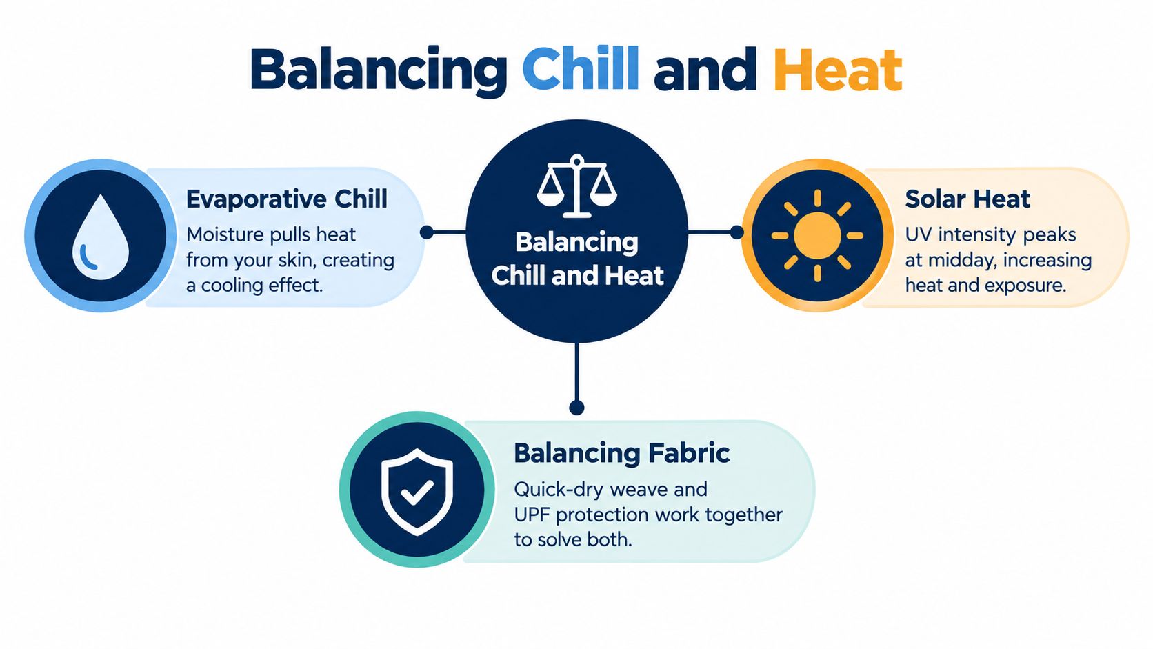 A diagram explaining how fabrics balance moisture wicking for cooling and UV protection against solar heat.