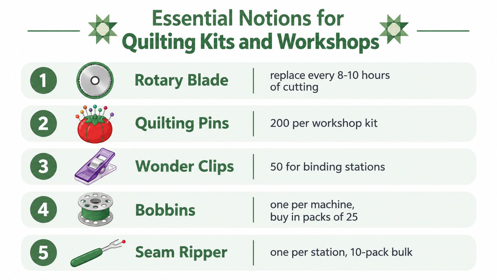 A list of five essential sewing and quilting supplies recommended for workshops including blades, pins, and clips.