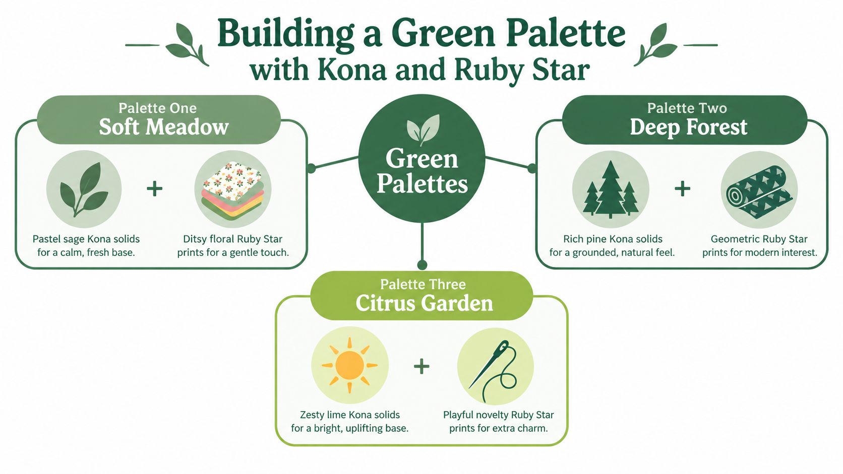 An infographic titled Building a Green Palette with three distinct color combinations of fabric collections.