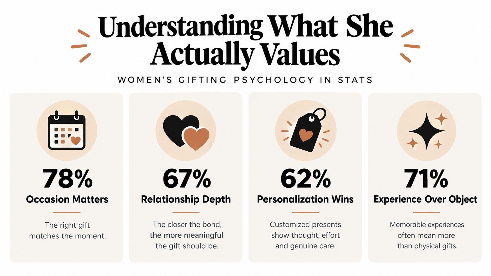 An infographic titled Understanding What She Actually Values displaying statistics about women's preferences regarding gift-giving psychology.