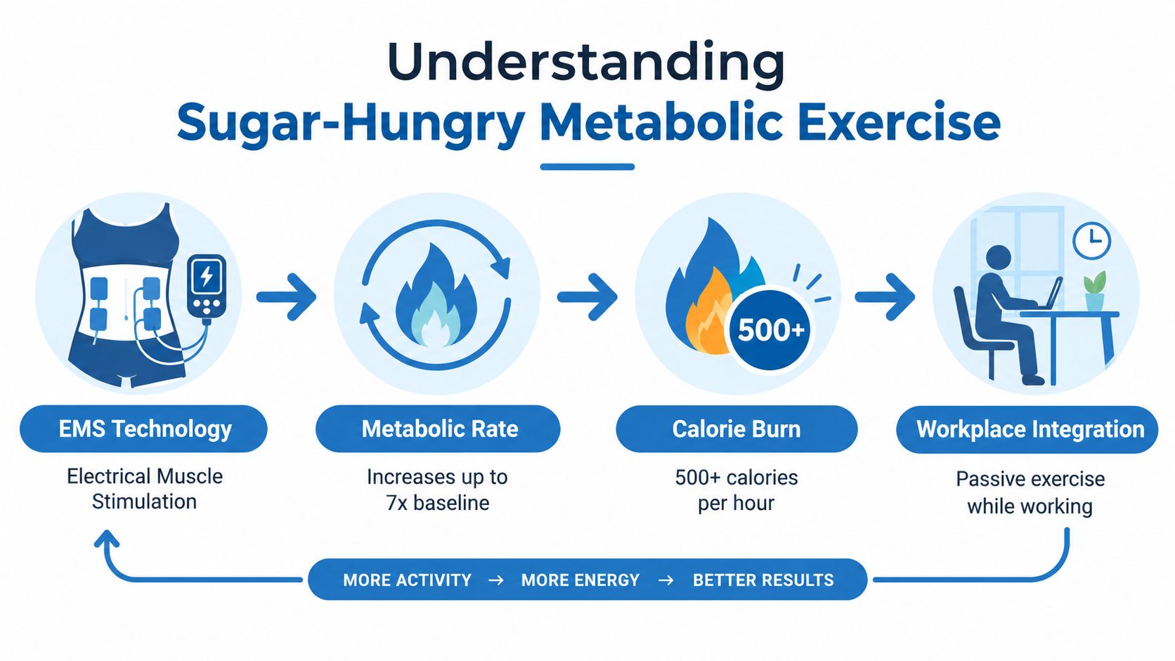 A diagram illustrating how EMS technology increases metabolic rates and calorie burn for passive workplace exercise.