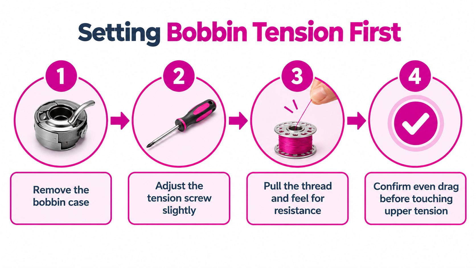 A four-step infographic illustrating how to properly adjust sewing machine bobbin tension for better stitching results.