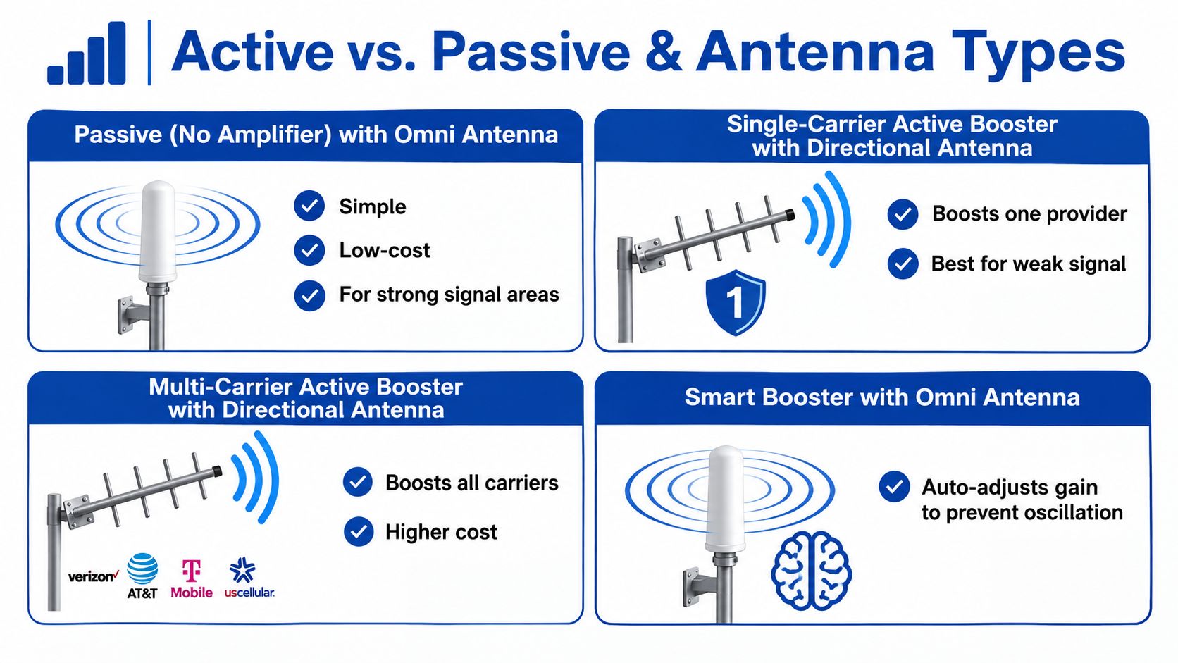 A comparison chart explaining the differences between passive, active, and smart cell phone signal booster systems.
