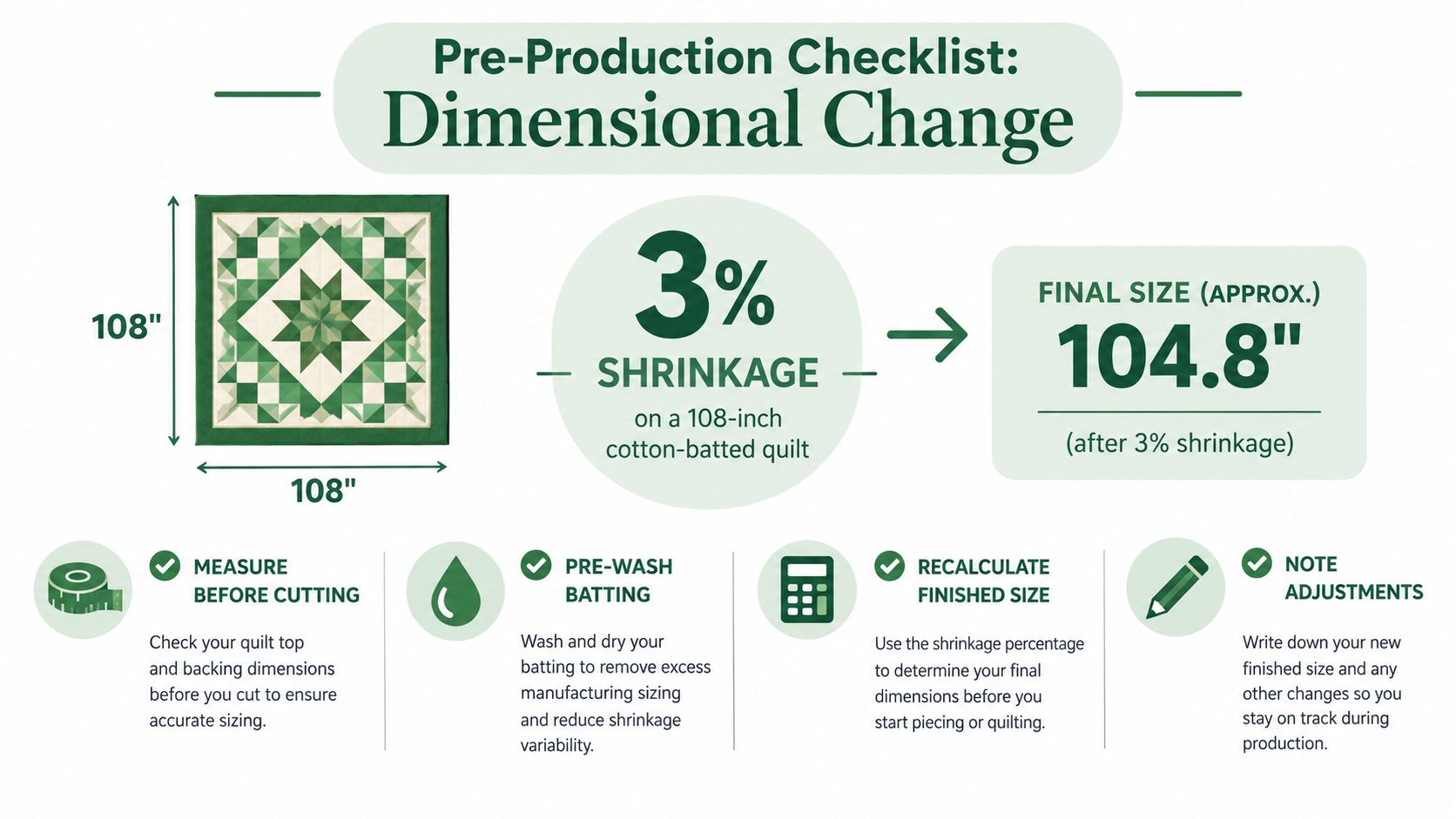 An infographic showing a pre-production checklist for quilt dimensional changes due to a three percent shrinkage rate.