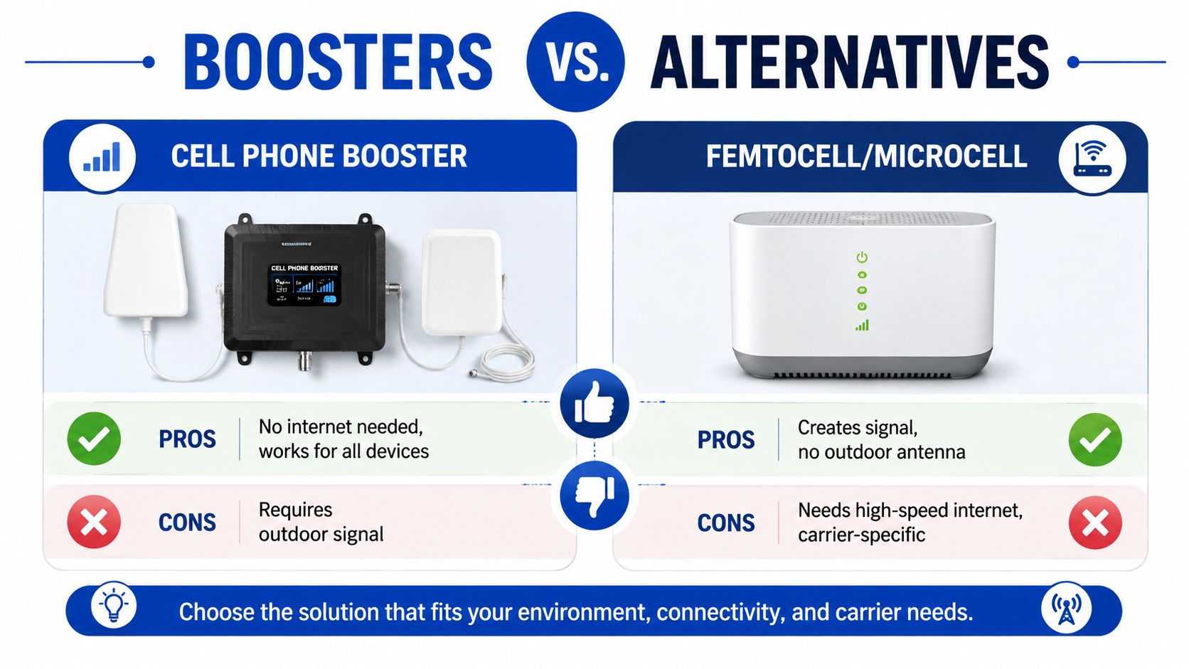 A comparison infographic between cell phone boosters and femtocell devices highlighting their pros and cons.
