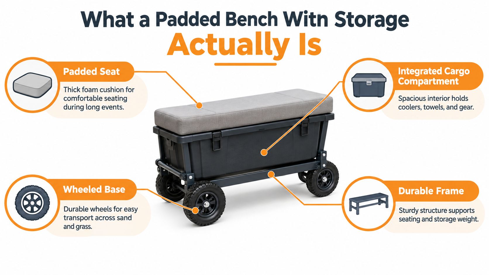 A product infographic showcasing a portable padded bench with an integrated storage compartment and durable wheeled base.