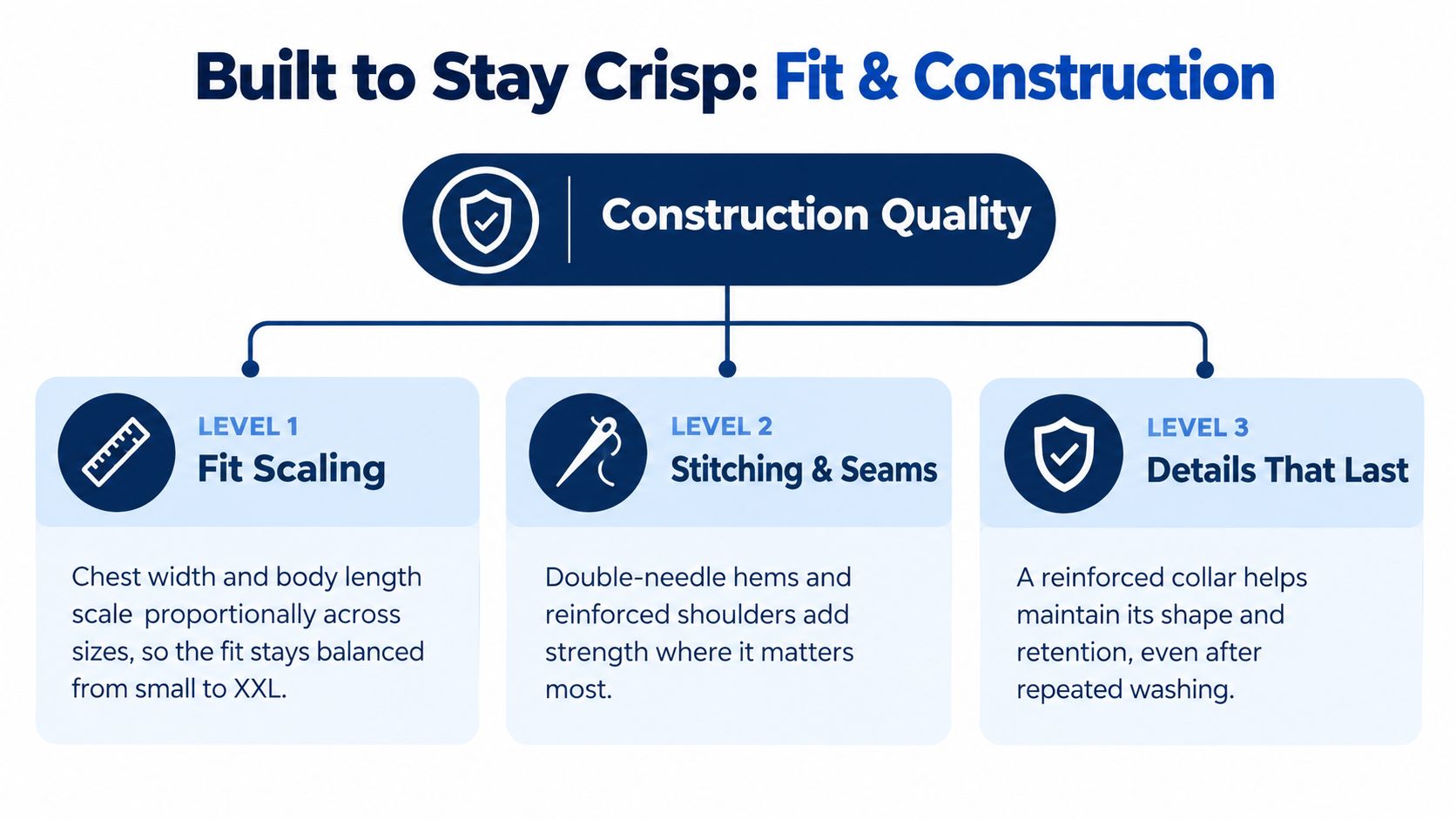 An infographic detailing three levels of construction quality for t-shirts including fit scaling, stitching, and reinforced details.