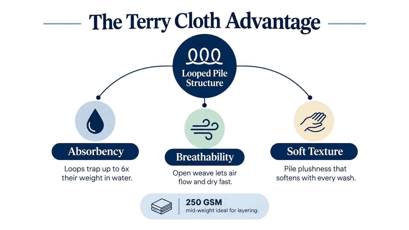 An infographic titled The Terry Cloth Advantage explaining the benefits of looped pile fabric structure.