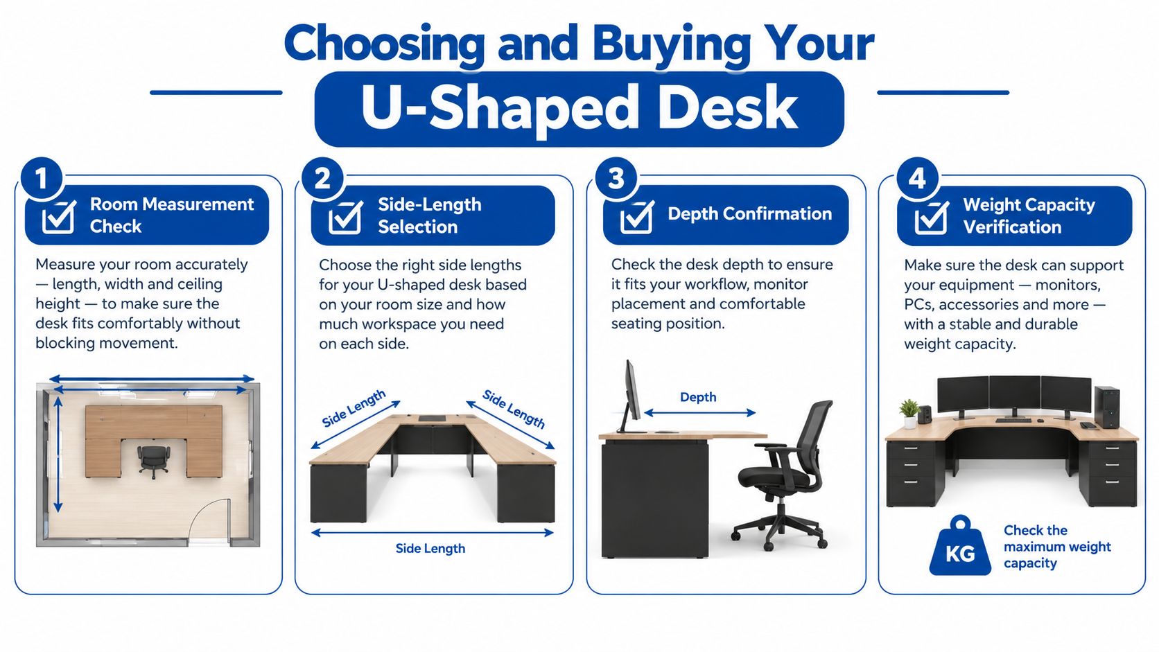 An infographic showing four essential steps for choosing and buying the right U-shaped desk for your workspace.