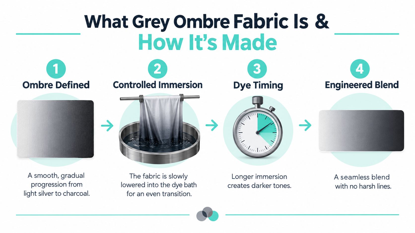 An infographic showing the four steps of how grey ombre fabric is created through controlled immersion and timing.