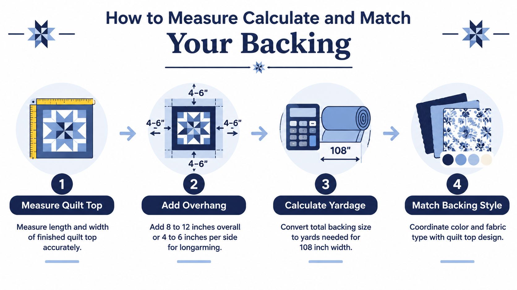 A step-by-step infographic illustrating how to measure, calculate, and select 108 inch wide fabric for quilt backing.