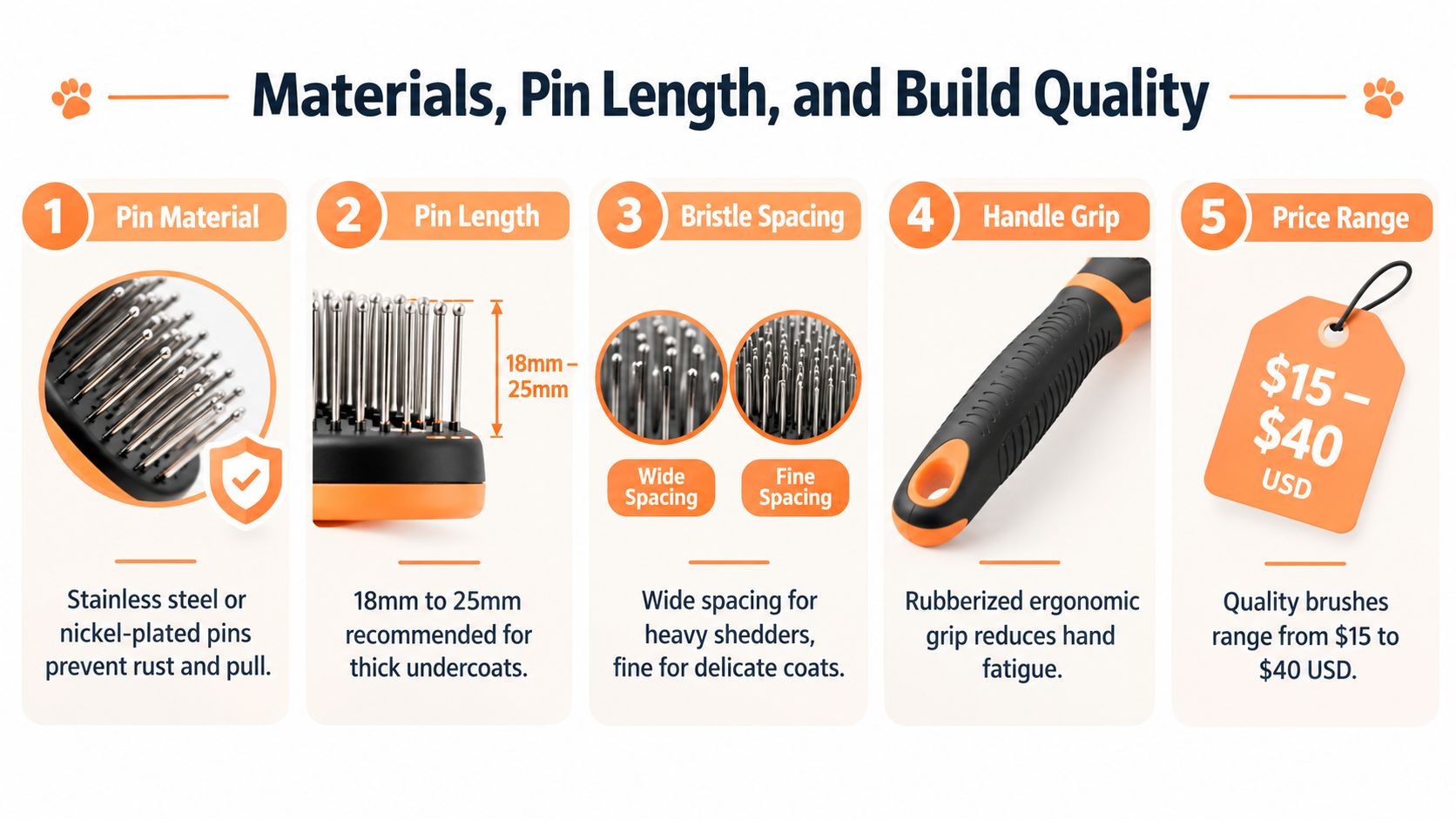 An infographic showing five key factors for choosing a quality double coat dog brush for grooming.