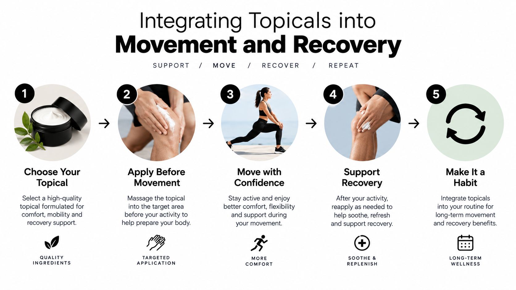 A five-step infographic showing how to integrate topical creams for movement, exercise support, and physical recovery.